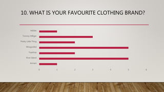 10. WHAT IS YOUR FAVOURITE CLOTHING BRAND?
0 1 2 3 4 5 6
Armani
River Island
Topshop
Missguided
Pretty Little Thing
Tommy Hilfiger
Adidas
 