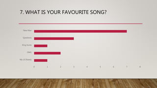 7. WHAT IS YOUR FAVOURITE SONG?
0 1 2 3 4 5 6 7 8
My Lil Shawty
OMG
King Kunta
Questions
New Man
 