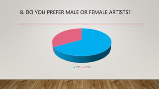 8. DO YOU PREFER MALE OR FEMALE ARTISTS?
Male Female
 