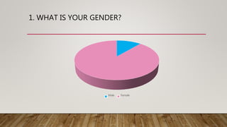 1. WHAT IS YOUR GENDER?
Male Female
 