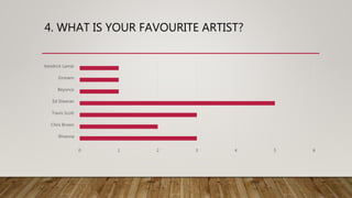 4. WHAT IS YOUR FAVOURITE ARTIST?
0 1 2 3 4 5 6
Rhianna
Chris Brown
Travis Scott
Ed Sheeran
Beyonce
Eminem
Kendrick Lamar
 