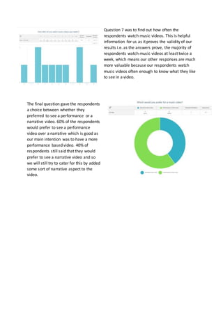 Question 7 was to find out how often the
respondents watch music videos. This is helpful
information for us as it proves the validity of our
results i.e. as the answers prove, the majority of
respondents watch music videos at least twice a
week, which means our other responses are much
more valuable because our respondents watch
music videos often enough to know what they like
to see in a video.
The final question gave the respondents
a choice between whether they
preferred to see a performance or a
narrative video. 60% of the respondents
would prefer to see a performance
video over a narrative which is good as
our main intention was to have a more
performance based video. 40% of
respondents still said that they would
prefer to see a narrative video and so
we will still try to cater for this by added
some sort of narrative aspect to the
video.
 