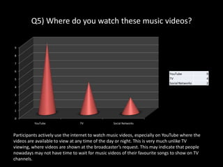 Q5) Where do you watch these music videos?Participants actively use the internet to watch music videos, especially on YouTube where the videos are available to view at any time of the day or night. This is very much unlike TV viewing, where videos are shown at the broadcaster’s request. This may indicate that people nowadays may not have time to wait for music videos of their favourite songs to show on TV channels.