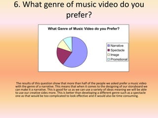 6. What genre of music video do you prefer?         The results of this question show that more than half of the people we asked prefer a music video with the genre of a narrative. This means that when it comes to the designing of our storyboard we can make it a narrative. This is good for us as we can use a variety of ideas meaning we will be able to use our creative sides more. This is better than developing a different genre such as a spectacle one as that would be too complicated to look effective and it would also be time consuming. 