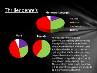 Thriller genre’s    Genre percentages

                                            Crime
                                            Horror
                                            Adventure
                                            Other

     Male      Female   As we can see from the data
                        gathered, the majority of the audience
                        would prefer to view a adventure or
                        horror related thrillers. How ever there
                        are a few who choose the other two
                        options, I think the fact that not many
                        people chose crime is interesting as I
                        would have thought the majority would
                        have chosen that as I would have.
                        Therefore from these results our group
                        will go against the obvious and decide to
                        do a more crime related film.
 