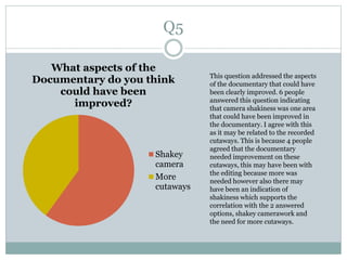 Q5
What aspects of the
Documentary do you think
could have been
improved?
Shakey
camera
More
cutaways
This question addressed the aspects
of the documentary that could have
been clearly improved. 6 people
answered this question indicating
that camera shakiness was one area
that could have been improved in
the documentary. I agree with this
as it may be related to the recorded
cutaways. This is because 4 people
agreed that the documentary
needed improvement on these
cutaways, this may have been with
the editing because more was
needed however also there may
have been an indication of
shakiness which supports the
correlation with the 2 answered
options, shakey camerawork and
the need for more cutaways.
 