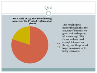 Q10
On a scale of 1-5, rate the following
aspects of the Print ad (Information
given)
4
5
This result shows
people thought that the
amount of information
given within the print
ad was enough. This
shows we have used
enough information
throughout the print ad
to get across our topic
being discussed.
 
