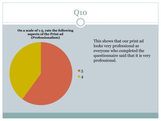 Q10
On a scale of 1-5, rate the following
aspects of the Print ad
(Professionalism)
5
4
This shows that our print ad
looks very professional as
everyone who completed the
questionnaire said that it is very
professional.
 