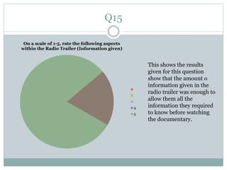 Q15
On a scale of 1-5, rate the following aspects
within the Radio Trailer (Information given)
4
5
This shows the results
given for this question
show that the amount o
information given in the
radio trailer was enough to
allow them all the
information they required
to know before watching
the documentary.
 