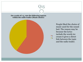 Q15
On a scale of 1-5, rate the following aspects
within the radio trailer (Music choice)
5
4
People liked the choice of
music used for the sound
bed. The reason may be
because the lyrics
include the words ice
cream it gives a direct
link between the topic
and the radio trailer.
 