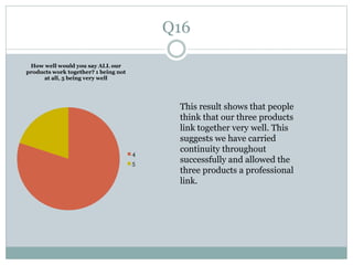 Q16
How well would you say ALL our
products work together? 1 being not
at all, 5 being very well
4
5
This result shows that people
think that our three products
link together very well. This
suggests we have carried
continuity throughout
successfully and allowed the
three products a professional
link.
 