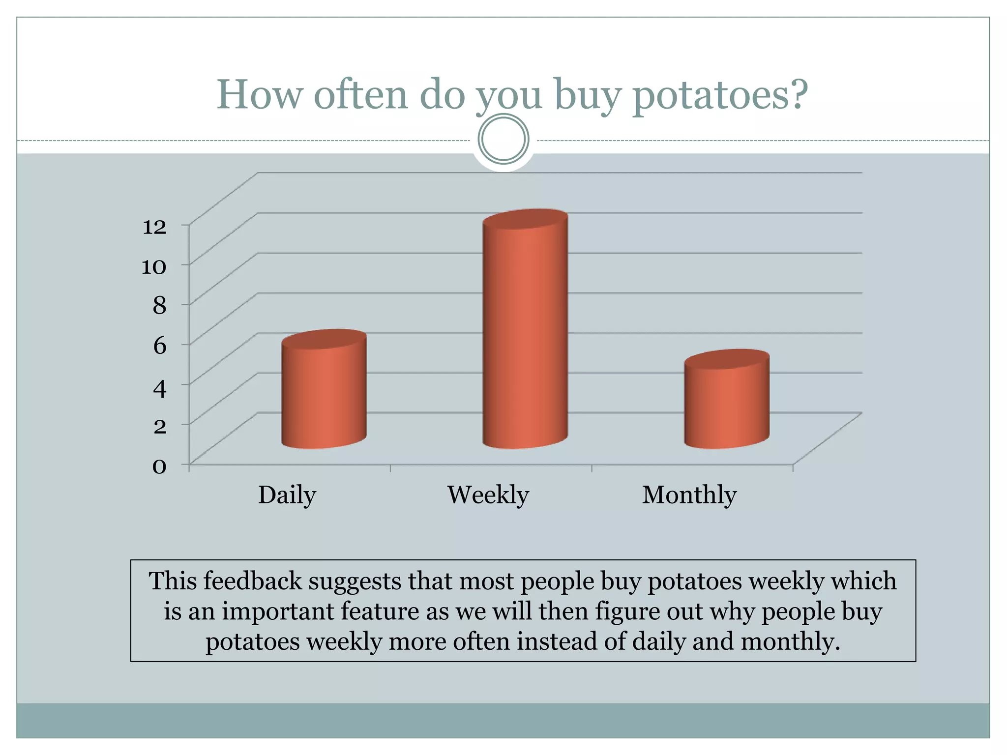 How often do you buy potatoes?
0
2
4
6
8
10
12
Daily Weekly Monthly
This feedback suggests that most people buy potatoes weekly which
is an important feature as we will then figure out why people buy
potatoes weekly more often instead of daily and monthly.
 