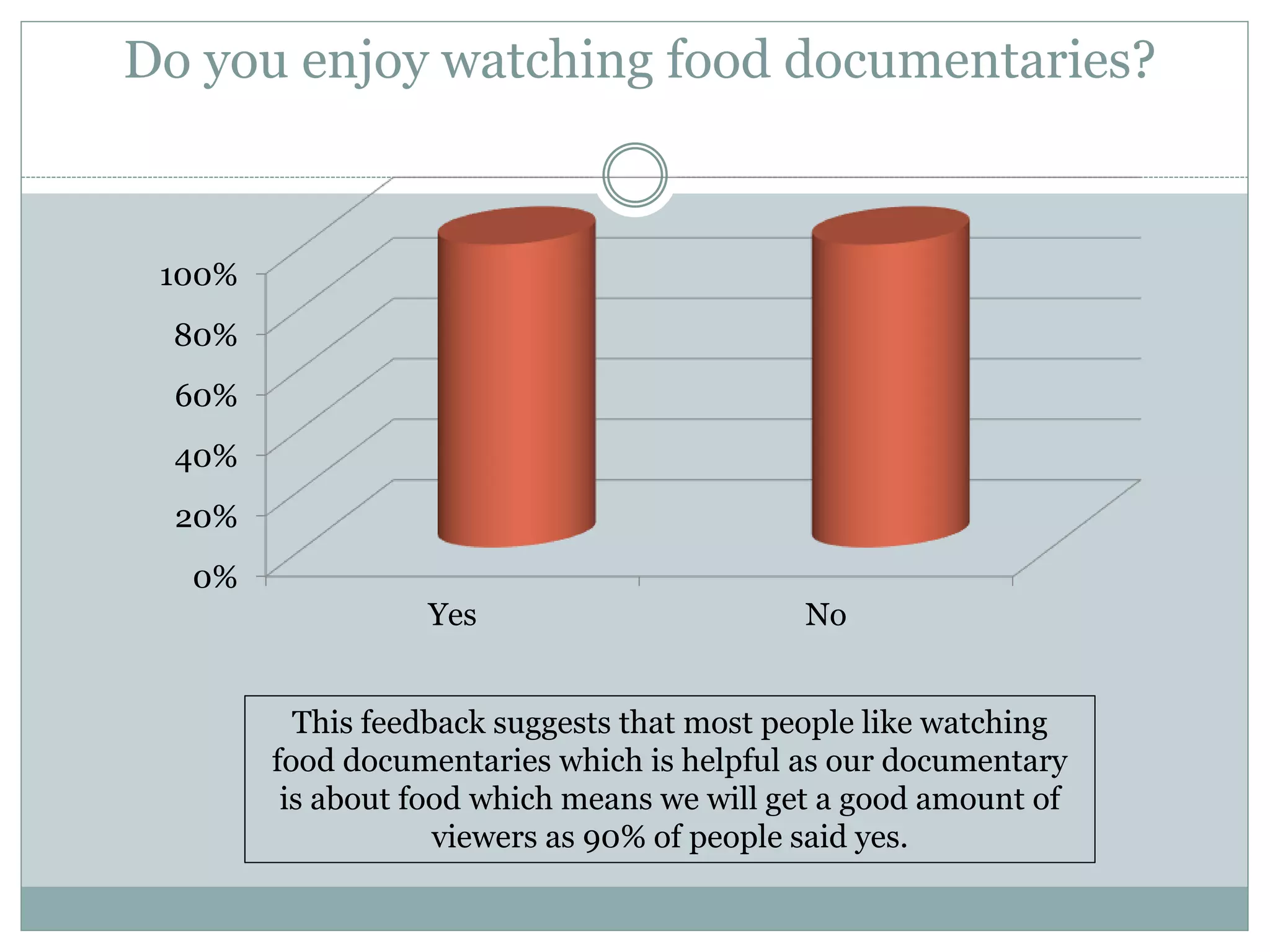 Do you enjoy watching food documentaries?
0%
20%
40%
60%
80%
100%
Yes No
This feedback suggests that most people like watching
food documentaries which is helpful as our documentary
is about food which means we will get a good amount of
viewers as 90% of people said yes.
 
