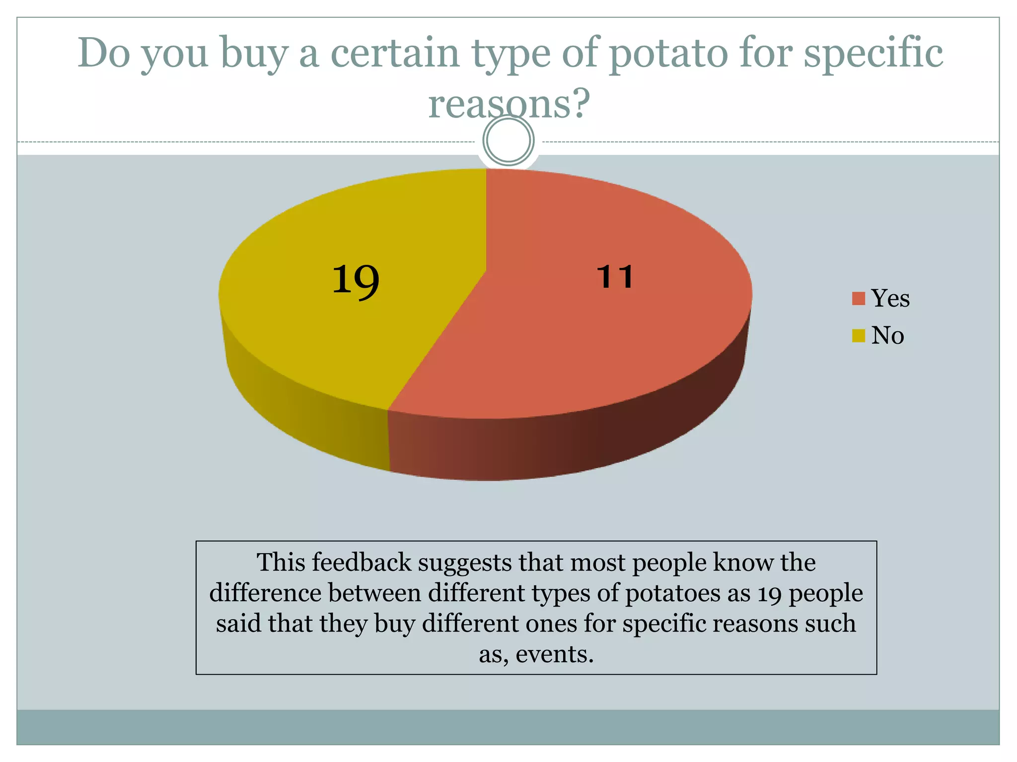 Do you buy a certain type of potato for specific
reasons?
Yes
No
1119
This feedback suggests that most people know the
difference between different types of potatoes as 19 people
said that they buy different ones for specific reasons such
as, events.
 