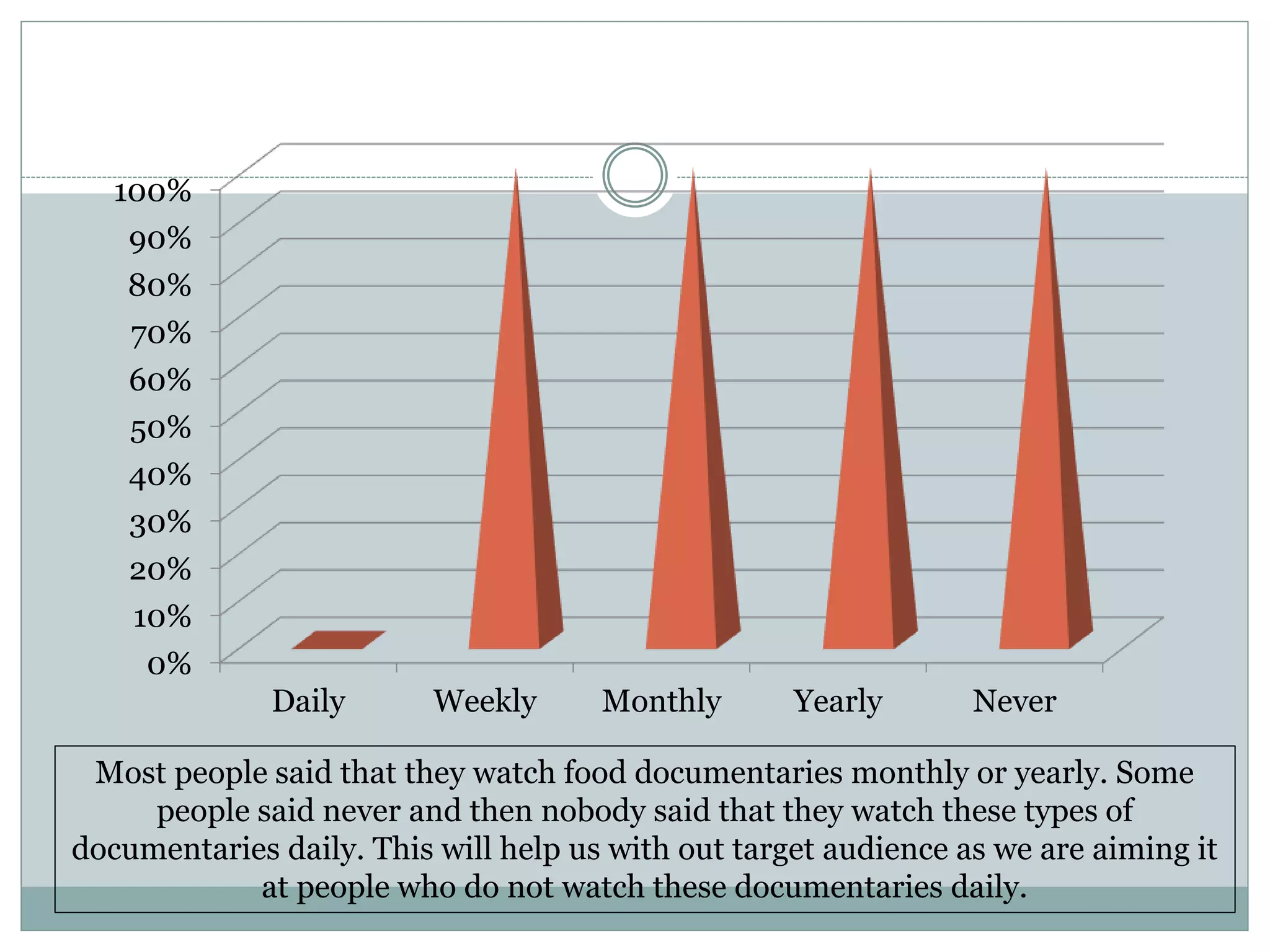 Do you watch documentaries on food, if so how often?
0%
10%
20%
30%
40%
50%
60%
70%
80%
90%
100%
Daily Weekly Monthly Yearly Never
Most people said that they watch food documentaries monthly or yearly. Some
people said never and then nobody said that they watch these types of
documentaries daily. This will help us with out target audience as we are aiming it
at people who do not watch these documentaries daily.
 