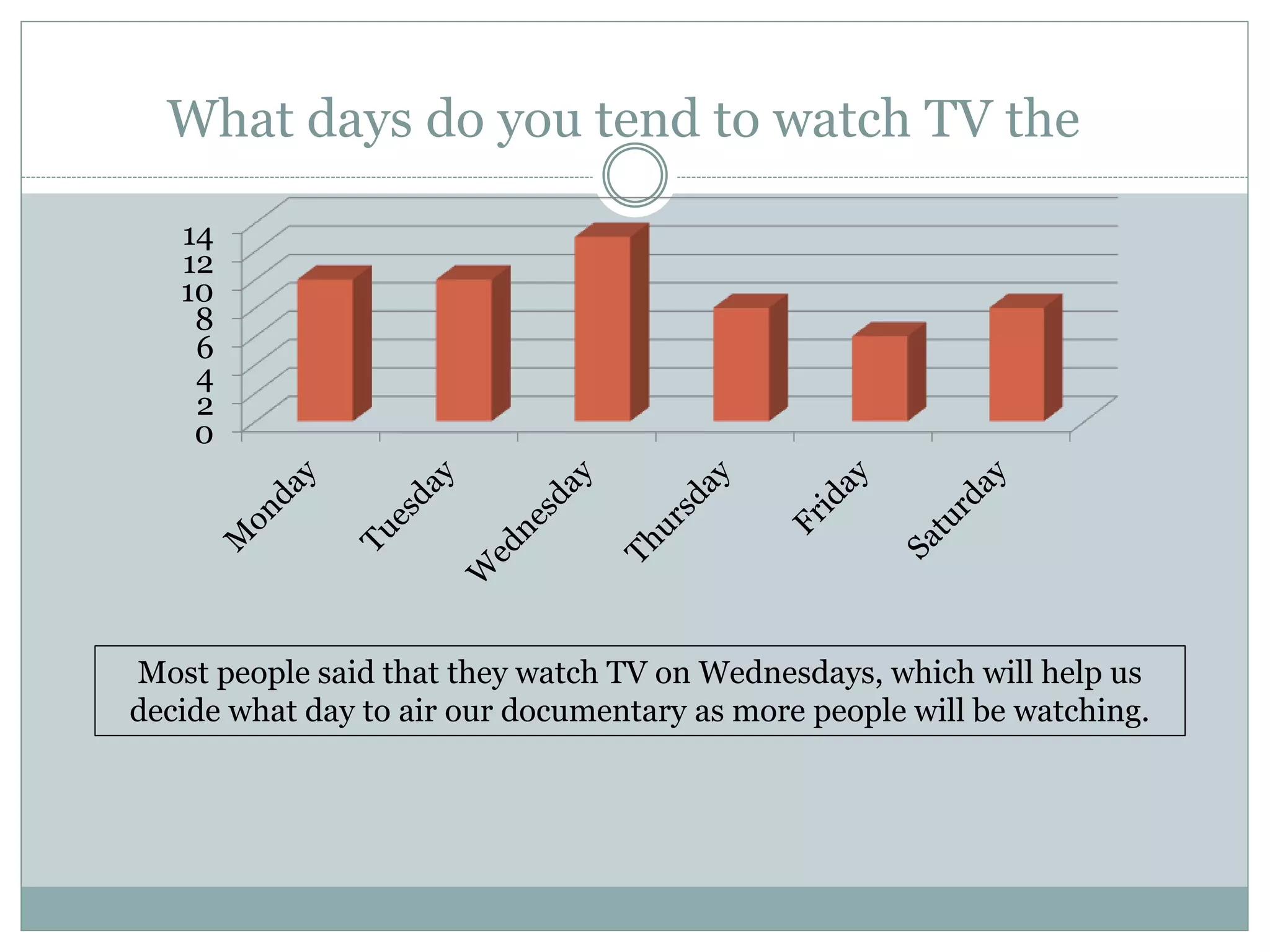 What days do you tend to watch TV the most?
0
2
4
6
8
10
12
14
Most people said that they watch TV on Wednesdays, which will help us
decide what day to air our documentary as more people will be watching.
 