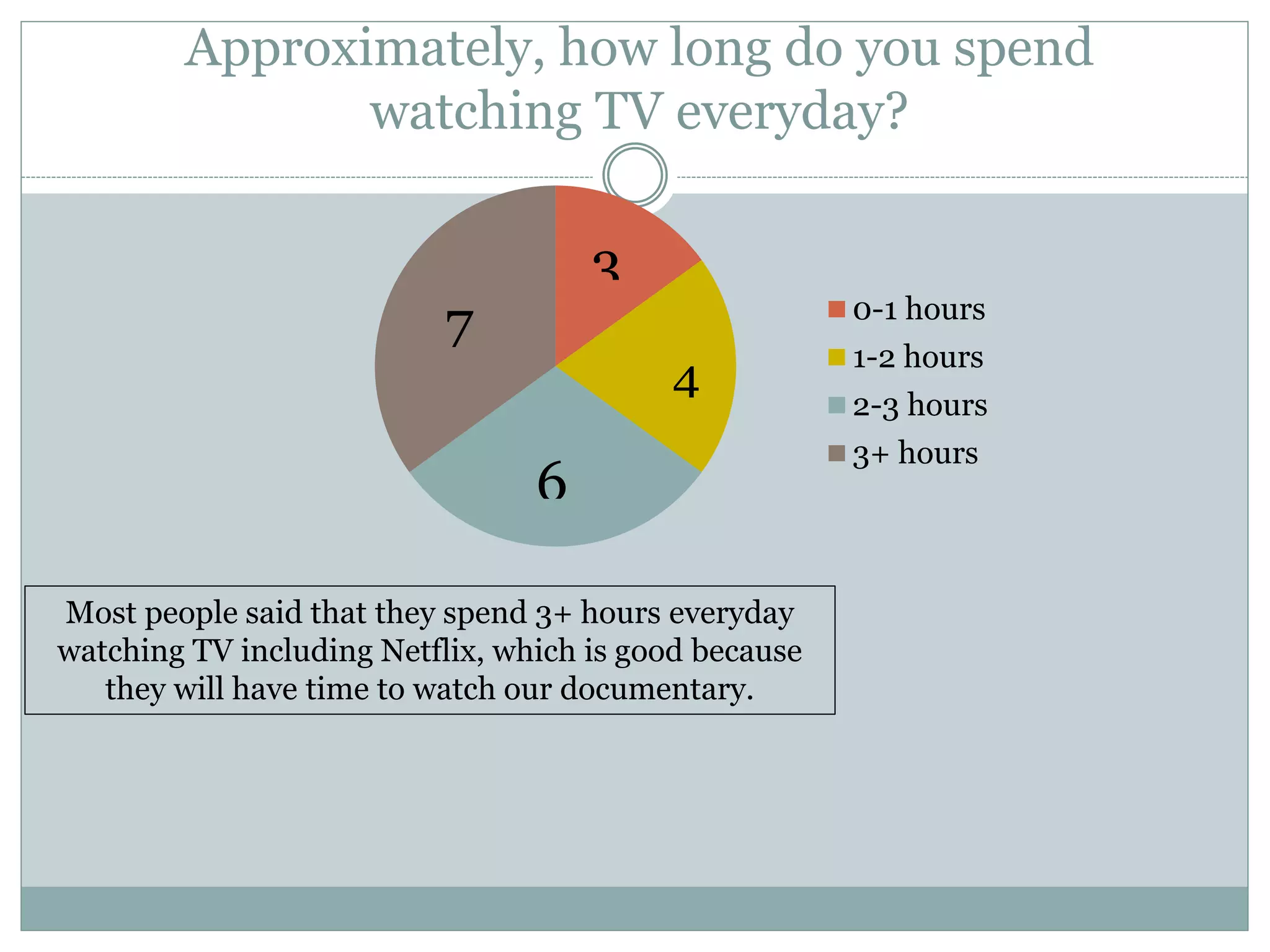Approximately, how long do you spend
watching TV everyday?
0-1 hours
1-2 hours
2-3 hours
3+ hours
3
4
6
7
Most people said that they spend 3+ hours everyday
watching TV including Netflix, which is good because
they will have time to watch our documentary.
 