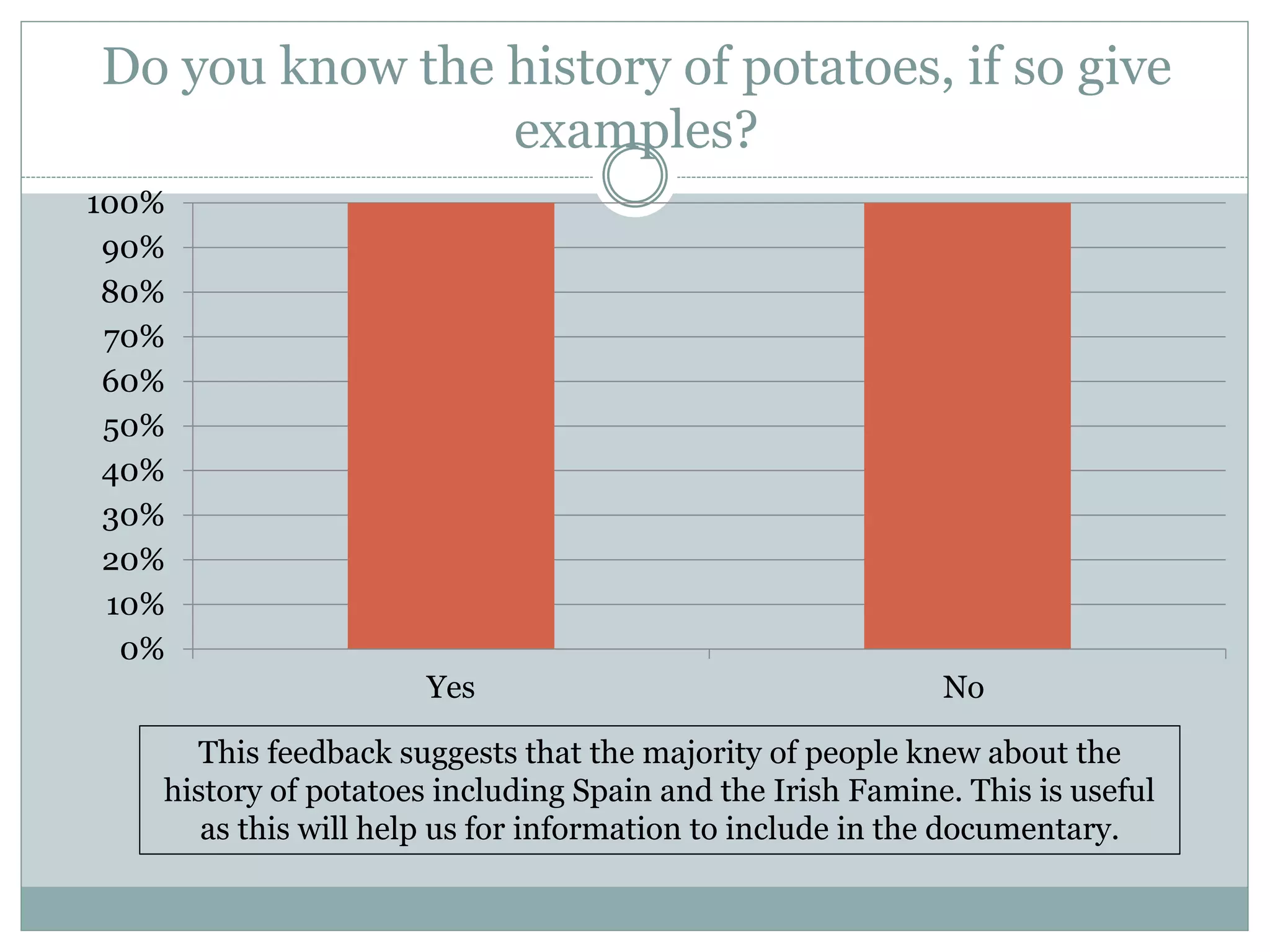 Do you know the history of potatoes, if so give
examples?
0%
10%
20%
30%
40%
50%
60%
70%
80%
90%
100%
Yes No
This feedback suggests that the majority of people knew about the
history of potatoes including Spain and the Irish Famine. This is useful
as this will help us for information to include in the documentary.
 