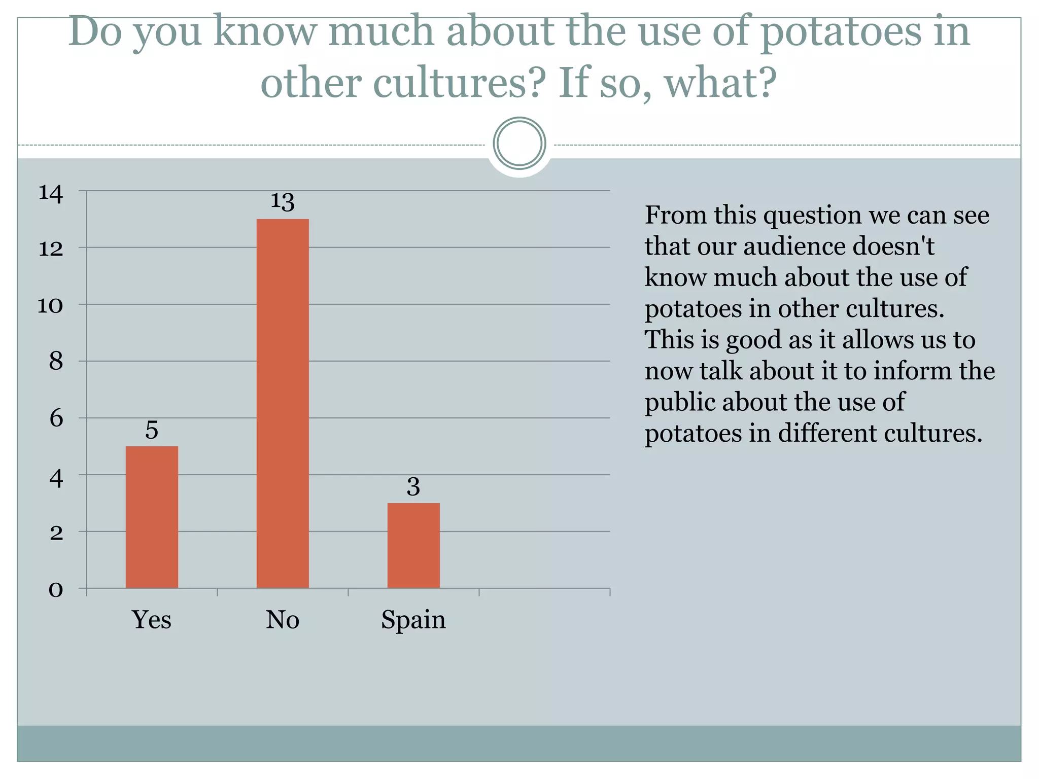 Do you know much about the use of potatoes in
other cultures? If so, what?
5
13
3
0
2
4
6
8
10
12
14
Yes No Spain
From this question we can see
that our audience doesn't
know much about the use of
potatoes in other cultures.
This is good as it allows us to
now talk about it to inform the
public about the use of
potatoes in different cultures.
 
