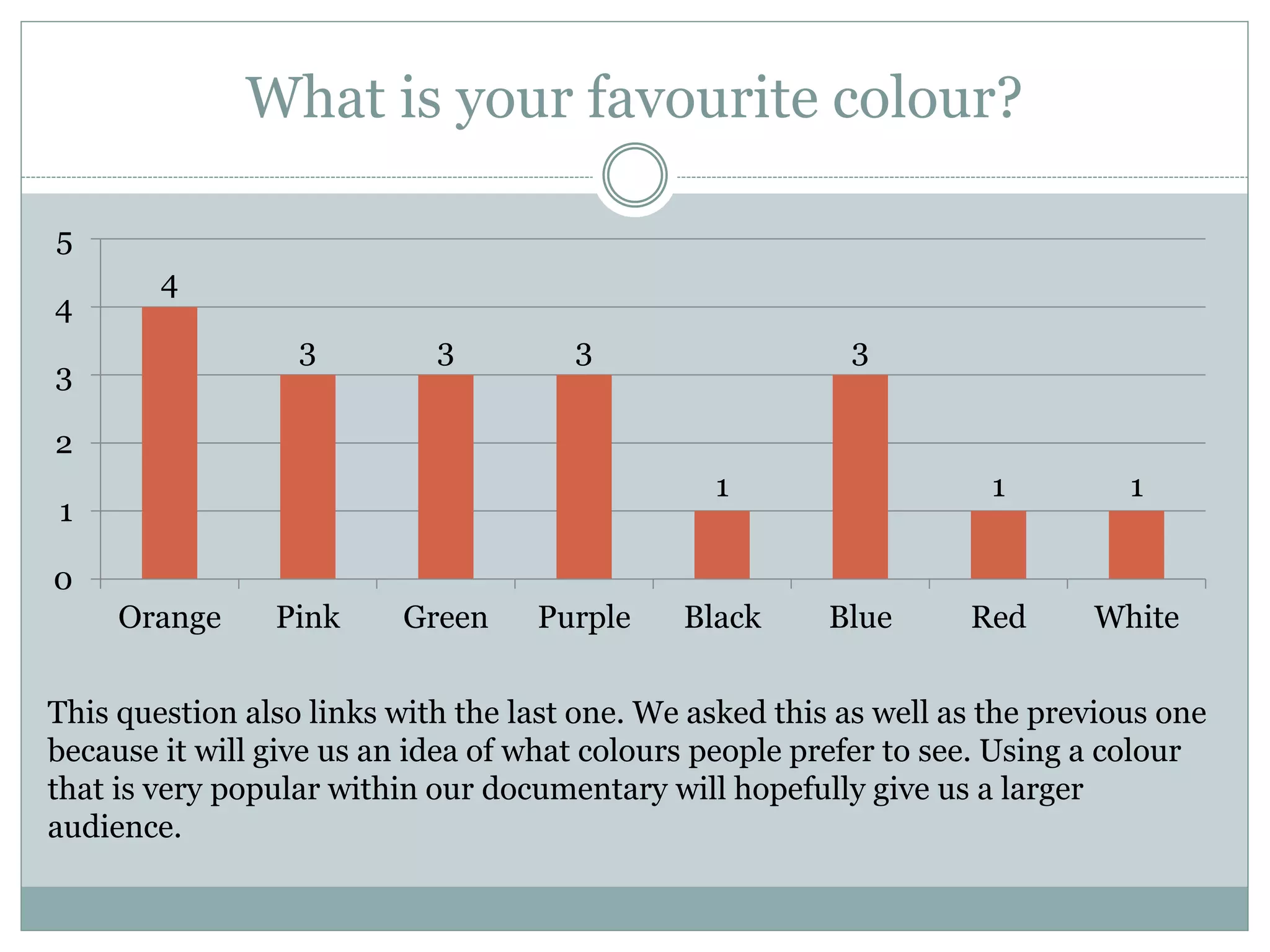 What is your favourite colour?
4
3 3 3
1
3
1 1
0
1
2
3
4
5
Orange Pink Green Purple Black Blue Red White
This question also links with the last one. We asked this as well as the previous one
because it will give us an idea of what colours people prefer to see. Using a colour
that is very popular within our documentary will hopefully give us a larger
audience.
 