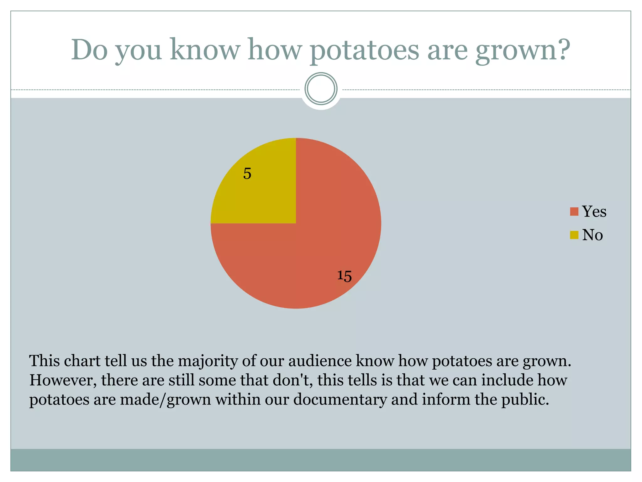 Do you know how potatoes are grown?
15
5
Yes
No
This chart tell us the majority of our audience know how potatoes are grown.
However, there are still some that don't, this tells is that we can include how
potatoes are made/grown within our documentary and inform the public.
 