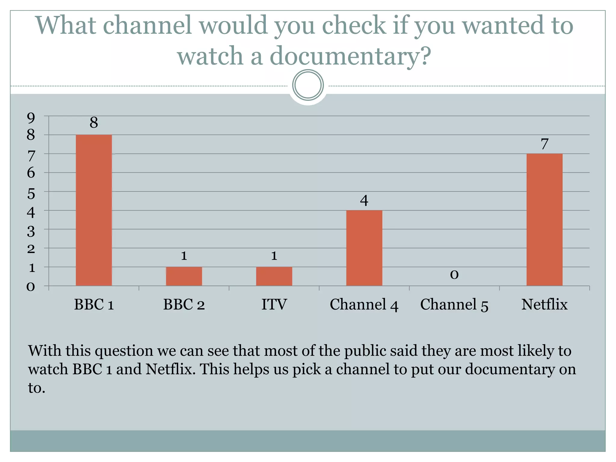 What channel would you check if you wanted to
watch a documentary?
8
1 1
4
0
7
0
1
2
3
4
5
6
7
8
9
BBC 1 BBC 2 ITV Channel 4 Channel 5 Netflix
With this question we can see that most of the public said they are most likely to
watch BBC 1 and Netflix. This helps us pick a channel to put our documentary on
to.
 