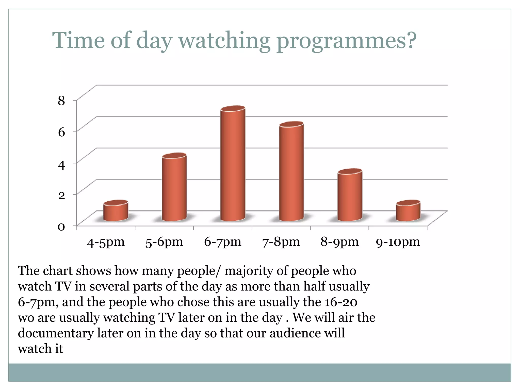 0
2
4
6
8
4-5pm 5-6pm 6-7pm 7-8pm 8-9pm 9-10pm
The chart shows how many people/ majority of people who
watch TV in several parts of the day as more than half usually
6-7pm, and the people who chose this are usually the 16-20
wo are usually watching TV later on in the day . We will air the
documentary later on in the day so that our audience will
watch it
Time of day watching programmes?
 