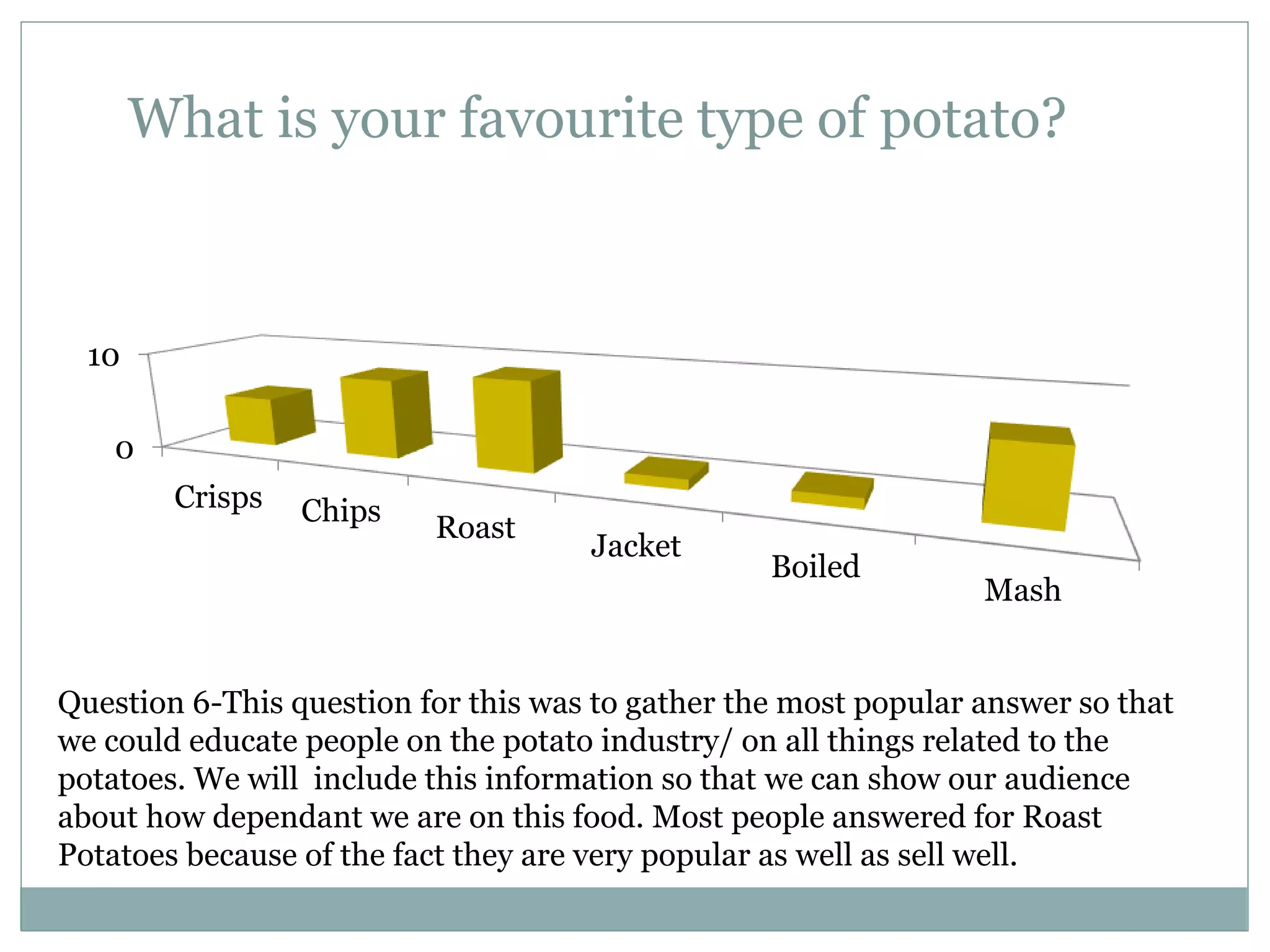 0
10
Crisps Chips
Roast
Jacket
Boiled
Mash
Question 6-This question for this was to gather the most popular answer so that
we could educate people on the potato industry/ on all things related to the
potatoes. We will include this information so that we can show our audience
about how dependant we are on this food. Most people answered for Roast
Potatoes because of the fact they are very popular as well as sell well.
What is your favourite type of potato?
 