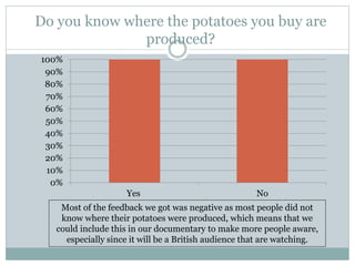 Do you know where the potatoes you buy are
produced?
0%
10%
20%
30%
40%
50%
60%
70%
80%
90%
100%
Yes No
Most of the feedback we got was negative as most people did not
know where their potatoes were produced, which means that we
could include this in our documentary to make more people aware,
especially since it will be a British audience that are watching.
 