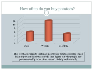 How often do you buy potatoes?
0
2
4
6
8
10
12
Daily Weekly Monthly
This feedback suggests that most people buy potatoes weekly which
is an important feature as we will then figure out why people buy
potatoes weekly more often instead of daily and monthly.
 