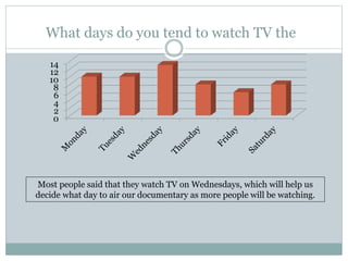 What days do you tend to watch TV the most?
0
2
4
6
8
10
12
14
Most people said that they watch TV on Wednesdays, which will help us
decide what day to air our documentary as more people will be watching.
 