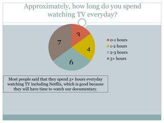 Approximately, how long do you spend
watching TV everyday?
0-1 hours
1-2 hours
2-3 hours
3+ hours
3
4
6
7
Most people said that they spend 3+ hours everyday
watching TV including Netflix, which is good because
they will have time to watch our documentary.
 