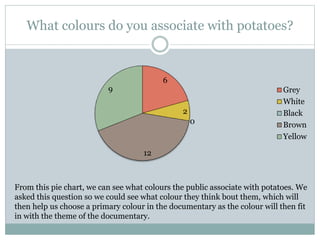 What colours do you associate with potatoes?
6
2
0
12
9 Grey
White
Black
Brown
Yellow
From this pie chart, we can see what colours the public associate with potatoes. We
asked this question so we could see what colour they think bout them, which will
then help us choose a primary colour in the documentary as the colour will then fit
in with the theme of the documentary.
 