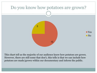 Do you know how potatoes are grown?
15
5
Yes
No
This chart tell us the majority of our audience know how potatoes are grown.
However, there are still some that don't, this tells is that we can include how
potatoes are made/grown within our documentary and inform the public.
 