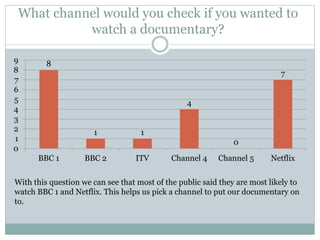 What channel would you check if you wanted to
watch a documentary?
8
1 1
4
0
7
0
1
2
3
4
5
6
7
8
9
BBC 1 BBC 2 ITV Channel 4 Channel 5 Netflix
With this question we can see that most of the public said they are most likely to
watch BBC 1 and Netflix. This helps us pick a channel to put our documentary on
to.
 