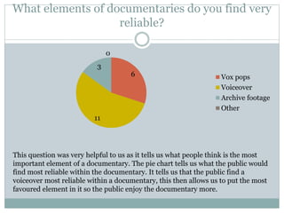 What elements of documentaries do you find very
reliable?
6
11
3
0
Vox pops
Voiceover
Archive footage
Other
This question was very helpful to us as it tells us what people think is the most
important element of a documentary. The pie chart tells us what the public would
find most reliable within the documentary. It tells us that the public find a
voiceover most reliable within a documentary, this then allows us to put the most
favoured element in it so the public enjoy the documentary more.
 