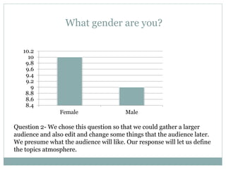 8.4
8.6
8.8
9
9.2
9.4
9.6
9.8
10
10.2
Female Male
Question 2- We chose this question so that we could gather a larger
audience and also edit and change some things that the audience later.
We presume what the audience will like. Our response will let us define
the topics atmosphere.
What gender are you?
 