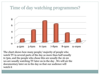 0
2
4
6
8
4-5pm 5-6pm 6-7pm 7-8pm 8-9pm 9-10pm
The chart shows how many people/ majority of people who
watch TV in several parts of the day as more than half usually
6-7pm, and the people who chose this are usually the 16-20
wo are usually watching TV later on in the day . We will air the
documentary later on in the day so that our audience will
watch it
Time of day watching programmes?
 