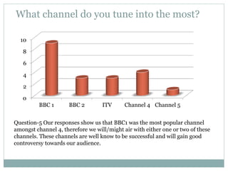 0
2
4
6
8
10
BBC 1 BBC 2 ITV Channel 4 Channel 5
Question-5 Our responses show us that BBC1 was the most popular channel
amongst channel 4, therefore we will/might air with either one or two of these
channels. These channels are well know to be successful and will gain good
controversy towards our audience.
What channel do you tune into the most?
 