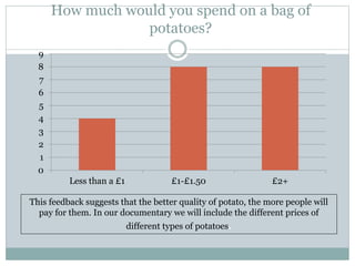 How much would you spend on a bag of
potatoes?
0
1
2
3
4
5
6
7
8
9
Less than a £1 £1-£1.50 £2+
This feedback suggests that the better quality of potato, the more people will
pay for them. In our documentary we will include the different prices of
different types of potatoes.
 