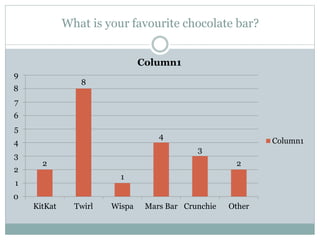 What is your favourite chocolate bar?
2
8
1
4
3
2
0
1
2
3
4
5
6
7
8
9
KitKat Twirl Wispa Mars Bar Crunchie Other
Column1
Column1
 