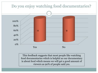 Do you enjoy watching food documentaries?
0%
20%
40%
60%
80%
100%
Yes No
11 9
This feedback suggests that most people like watching
food documentaries which is helpful as our documentary
is about food which means we will get a good amount of
viewers as 90% of people said yes.
 
