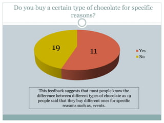Do you buy a certain type of chocolate for specific
reasons?
Yes
No
1119
This feedback suggests that most people know the
difference between different types of chocolate as 19
people said that they buy different ones for specific
reasons such as, events.
 