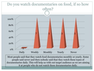Do you watch documentaries on food, if so how
often?
0%
20%
40%
60%
80%
100%
Daily Weekly Monthly Yearly Never
0
7 5 3 5
Most people said that they watch food documentaries monthly or yearly. Some
people said never and then nobody said that they watch these types of
documentaries daily. This will help us with out target audience as we are aiming
it at people who do not watch these documentaries daily.
 