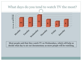 What days do you tend to watch TV the most?
0
2
4
6
8
10
12
14
10 10
13
8 6 8
Most people said that they watch TV on Wednesdays, which will help us
decide what day to air our documentary as more people will be watching.
 