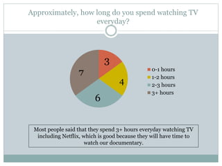 Approximately, how long do you spend watching TV
everyday?
0-1 hours
1-2 hours
2-3 hours
3+ hours
3
4
6
7
Most people said that they spend 3+ hours everyday watching TV
including Netflix, which is good because they will have time to
watch our documentary.
 