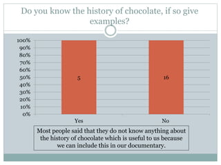 Do you know the history of chocolate, if so give
examples?
5 16
0%
10%
20%
30%
40%
50%
60%
70%
80%
90%
100%
Yes No
Most people said that they do not know anything about
the history of chocolate which is useful to us because
we can include this in our documentary.
 