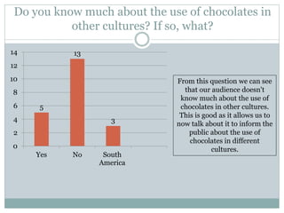 Do you know much about the use of chocolates in
other cultures? If so, what?
5
13
3
0
2
4
6
8
10
12
14
Yes No South
America
From this question we can see
that our audience doesn't
know much about the use of
chocolates in other cultures.
This is good as it allows us to
now talk about it to inform the
public about the use of
chocolates in different
cultures.
 