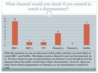 What channel would you check if you wanted to
watch a documentary?
8
1 1
4
0
7
0
1
2
3
4
5
6
7
8
9
BBC 1 BBC 2 ITV Channel 4 Channel 5 Netflix
With this question we can see that most of the public said they are most likely to
watch BBC 1 and Netflix. This helps us pick a channel to put our documentary on
to. We have chosen to put our documentary on Channel 4 even though its not the
channel where the public would look to find a documentary, however, there are
other food related programmes on Channel 4 so our documentary would fit in
well.
 
