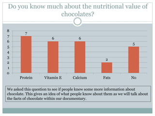 Do you know much about the nutritional value of
chocolates?
7
6 6
2
5
0
1
2
3
4
5
6
7
8
Protein Vitamin E Calcium Fats No
We asked this question to see if people knew some more information about
chocolate. This gives an idea of what people know about them as we will talk about
the facts of chocolate within our documentary.
 